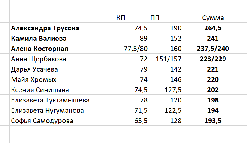 Предположительные оценки наших девочек за контрольные прокаты
