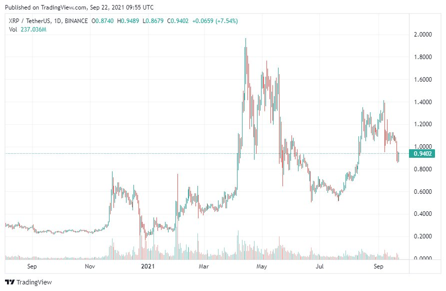 График курса XRP. Источник: TradingView