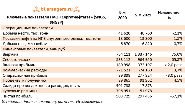 Сургутнефтегаз карта бонус