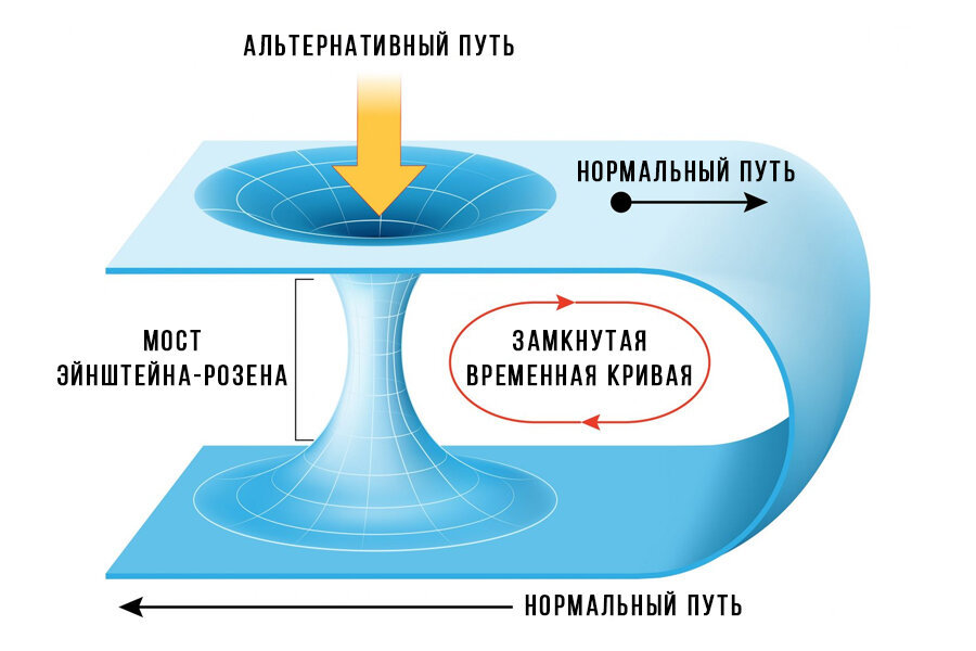 Схема кротовой норы