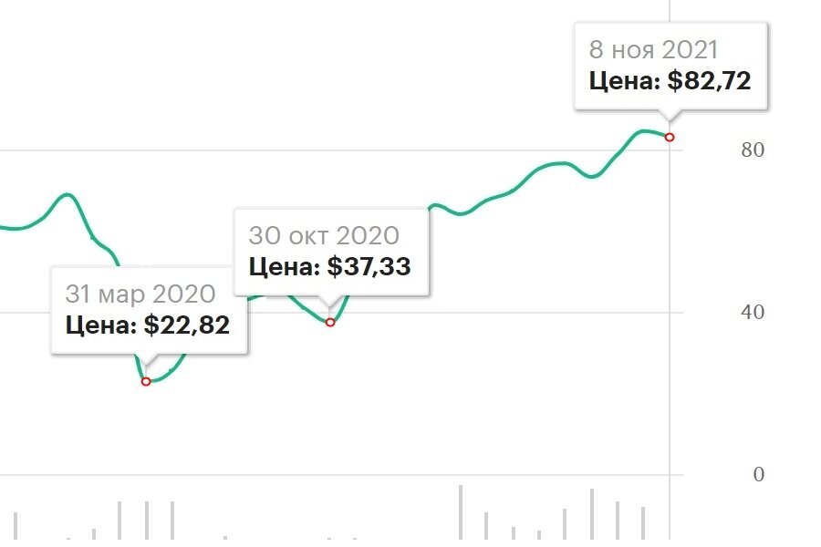 В марте 2020 года цена нефти опускалась ниже 25 долларов за баррель