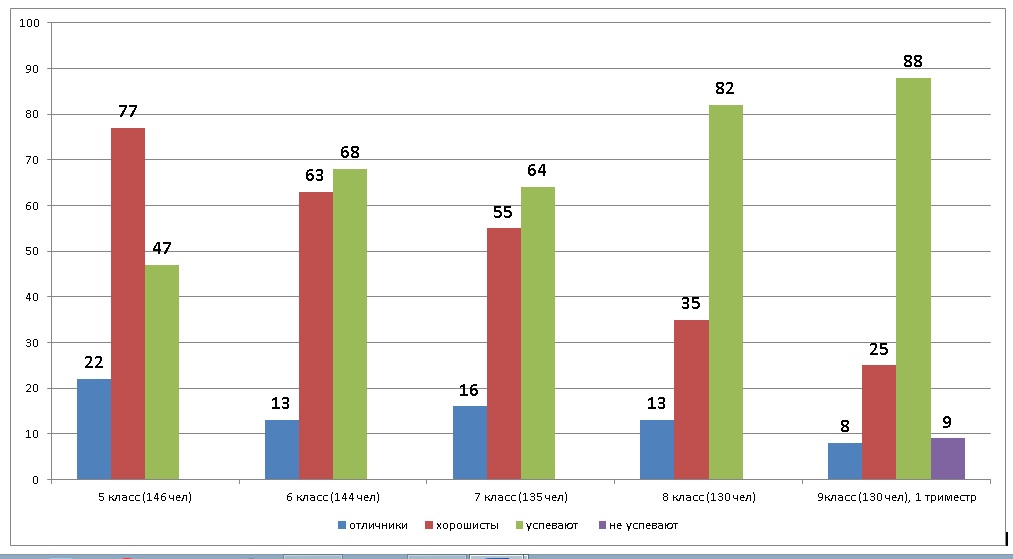Статистика этой параллели. Последний столбец - результаты первого триместра, которые 