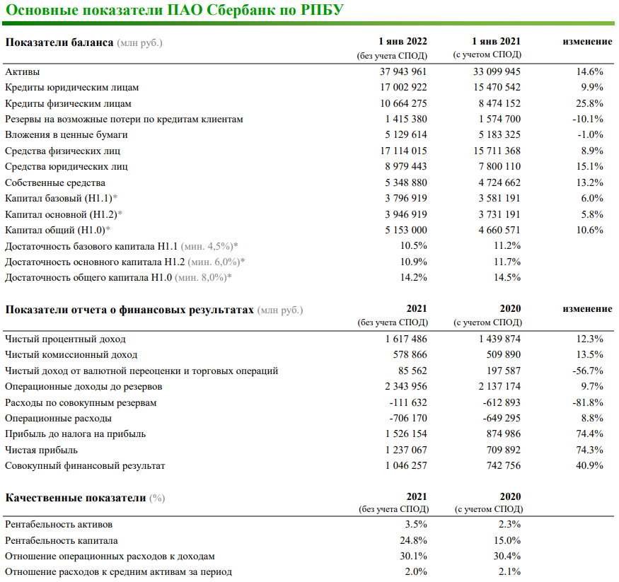 Сбербанк финансовые результаты 2021. Чистая прибыль Сбербанка 2021. Отчет о финансовых результатах Сбербанк. Отчет о финансовых результатах за 2021 год.
