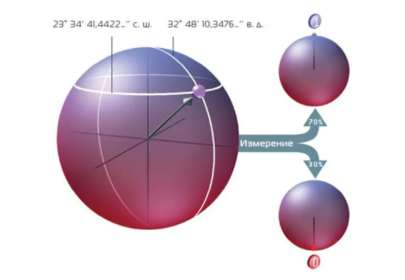 Отличительной способностью кубита является