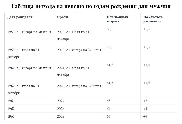 Таблица выхода