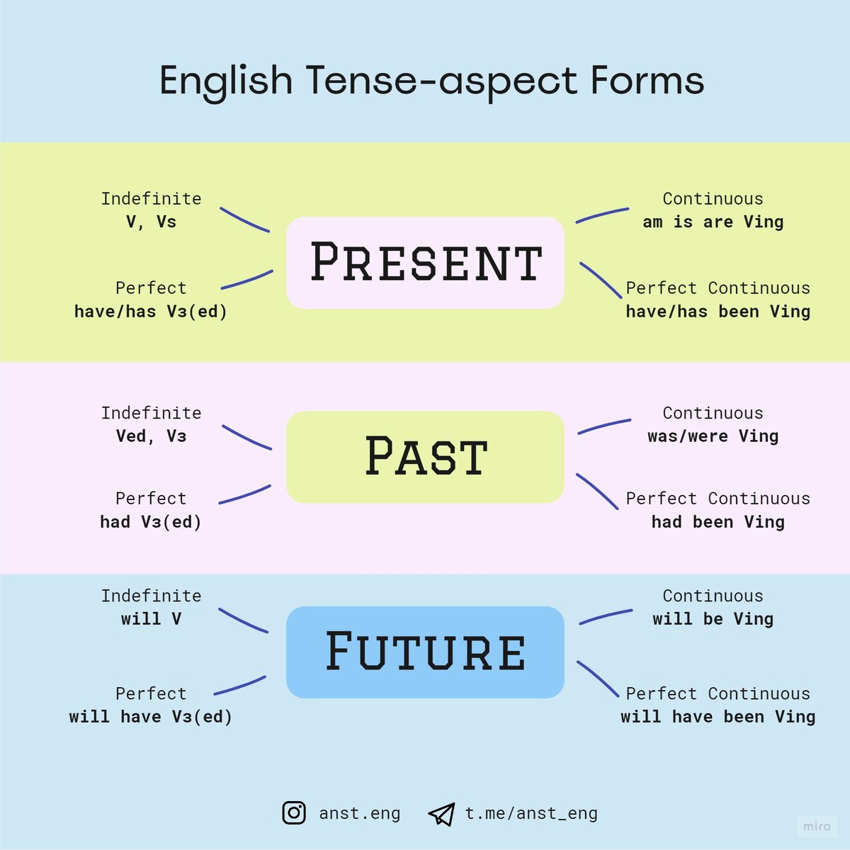  English Tense-aspect Forms