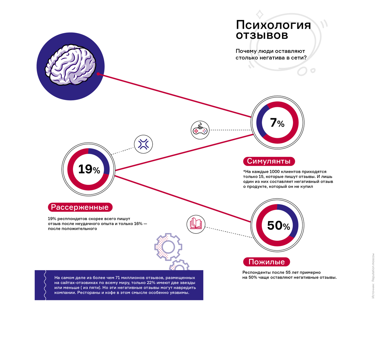 Инфографика отзывов

