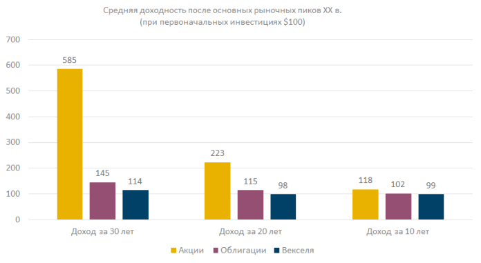 Средняя доходность после основных рыночных пиков XX в.