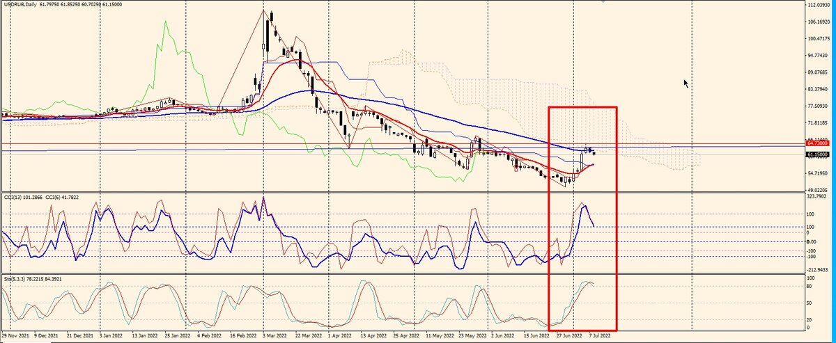 Начало формирования модели "Head & Sholders"