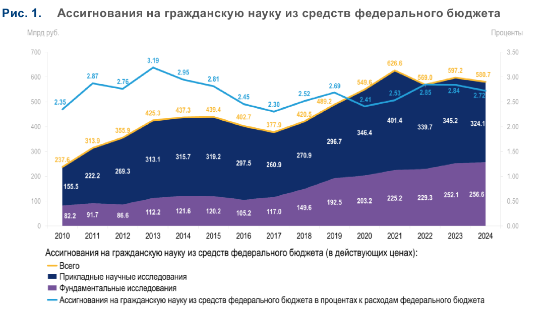 Расходы на науку. Бюджет на здравоохранение по годам. Расходы на науку в России. Федеральный бюджет по годам.