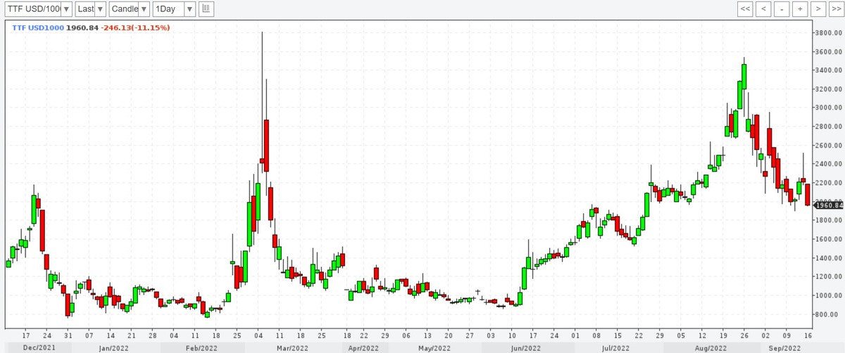 график газа