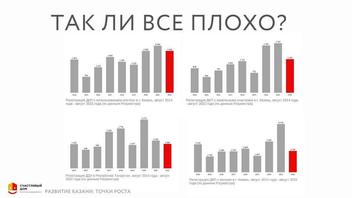 Рост в 2022 году