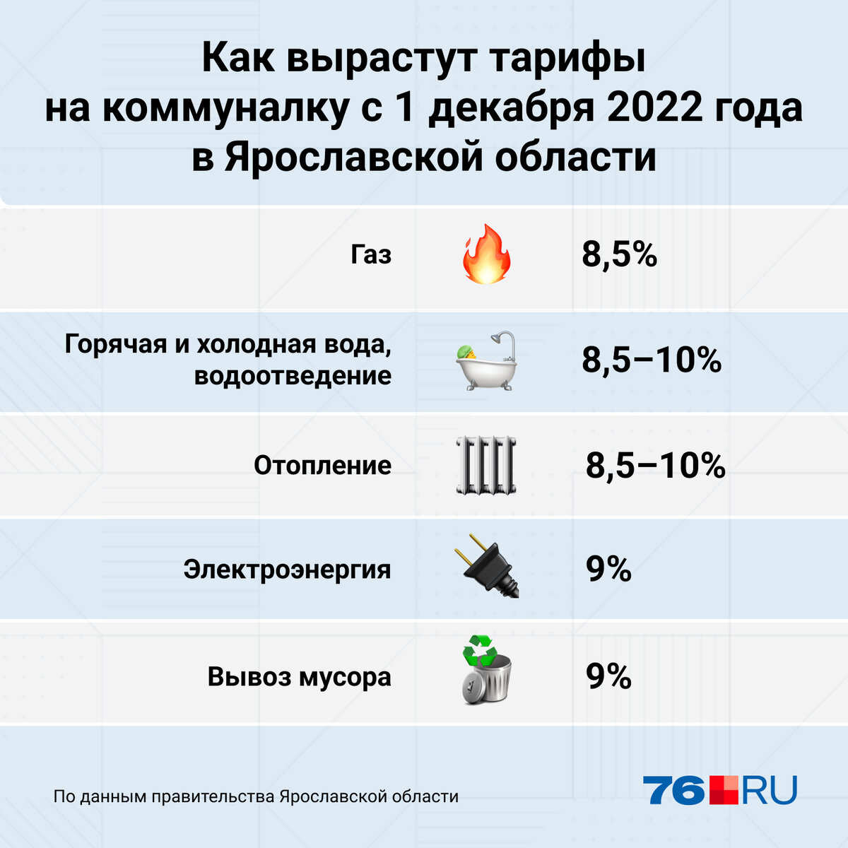 Рост тарифов на коммунальные услуги в 2022 году