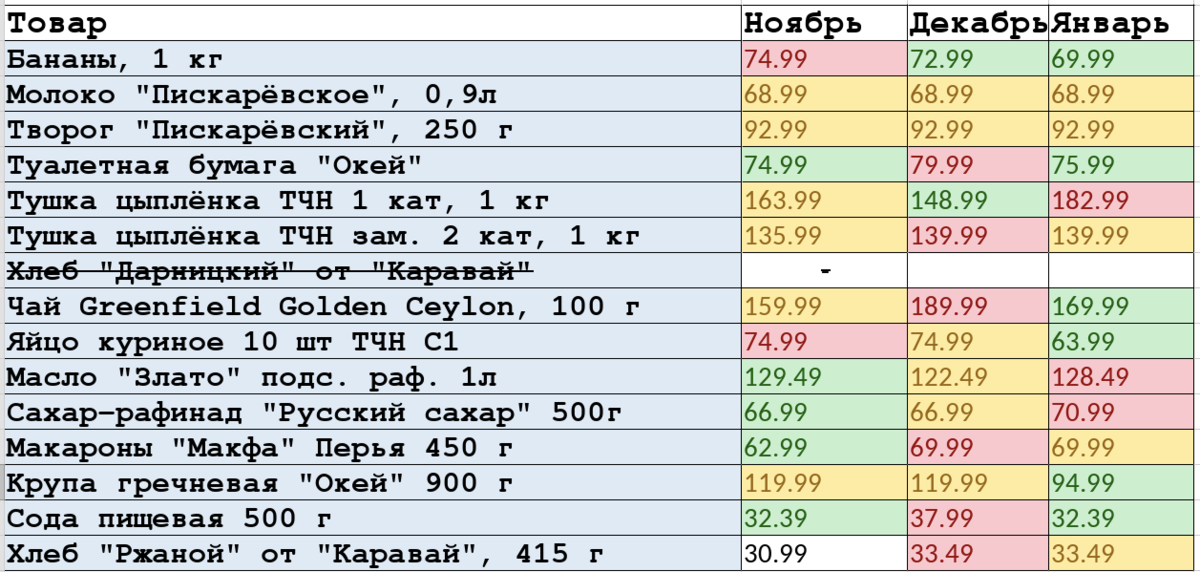 Изменение цен на продукты. Январь 2023. Гречка подешевела на 25 рублей, яйцо - на 11