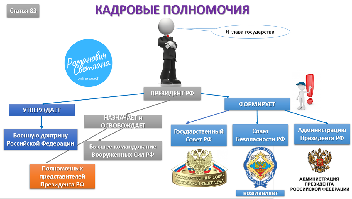 Кадровые полномочия президента РФ. Конституция РФ полномочия президента РФ. Полномочия президенства. Схема полномочия президента РФ по Конституции.