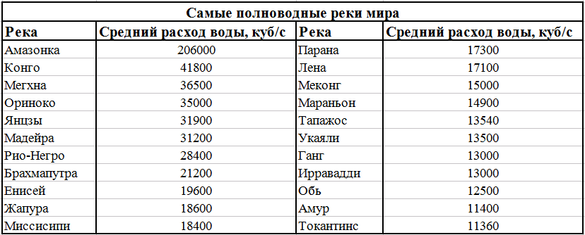 Таблица содержит данные о протяженности рек россии