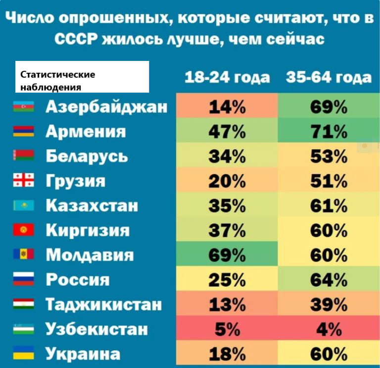 Статистические данные по разным странам бывшего СССР