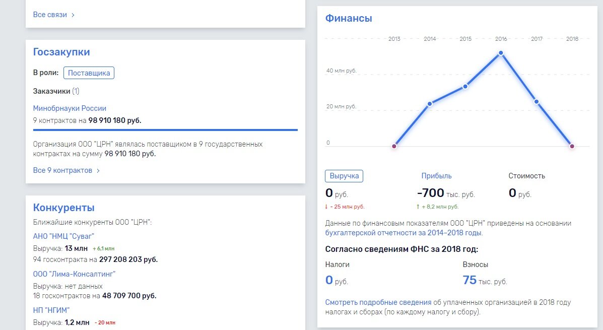 Выручка компании формировалась за счет контрактов с Минобрнауки (Скрин с сайта www.rusprofile.ru)