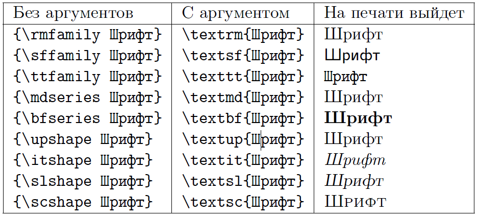 LaTeX - Набор Текста Минимальной Сложности | LaTeX На Уровне (Ниже.