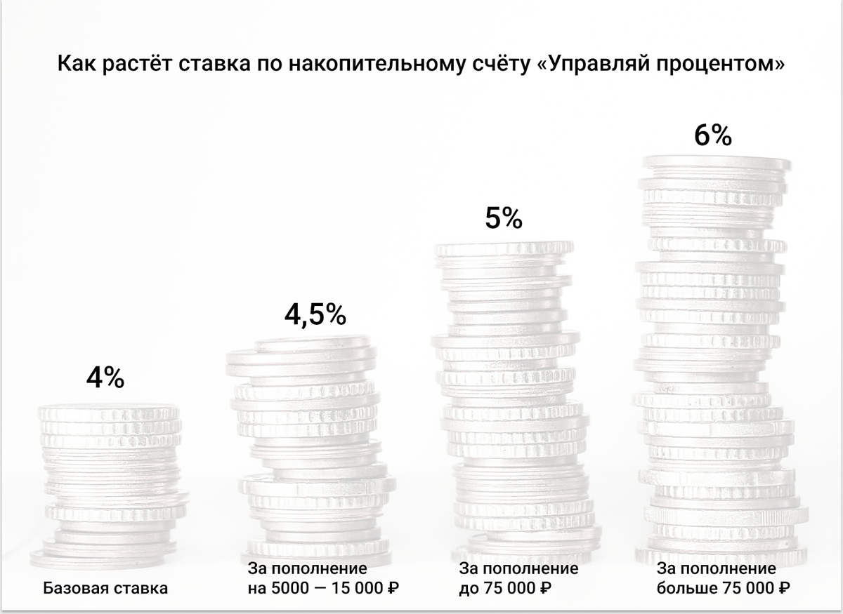 Ставка по счёту меняется каждый месяц и зависит от того, как активно пополнять счёт. Необязательно вносить всю сумму сразу, чтобы получить повышенную ставку, можно разбить её на несколько платежей.