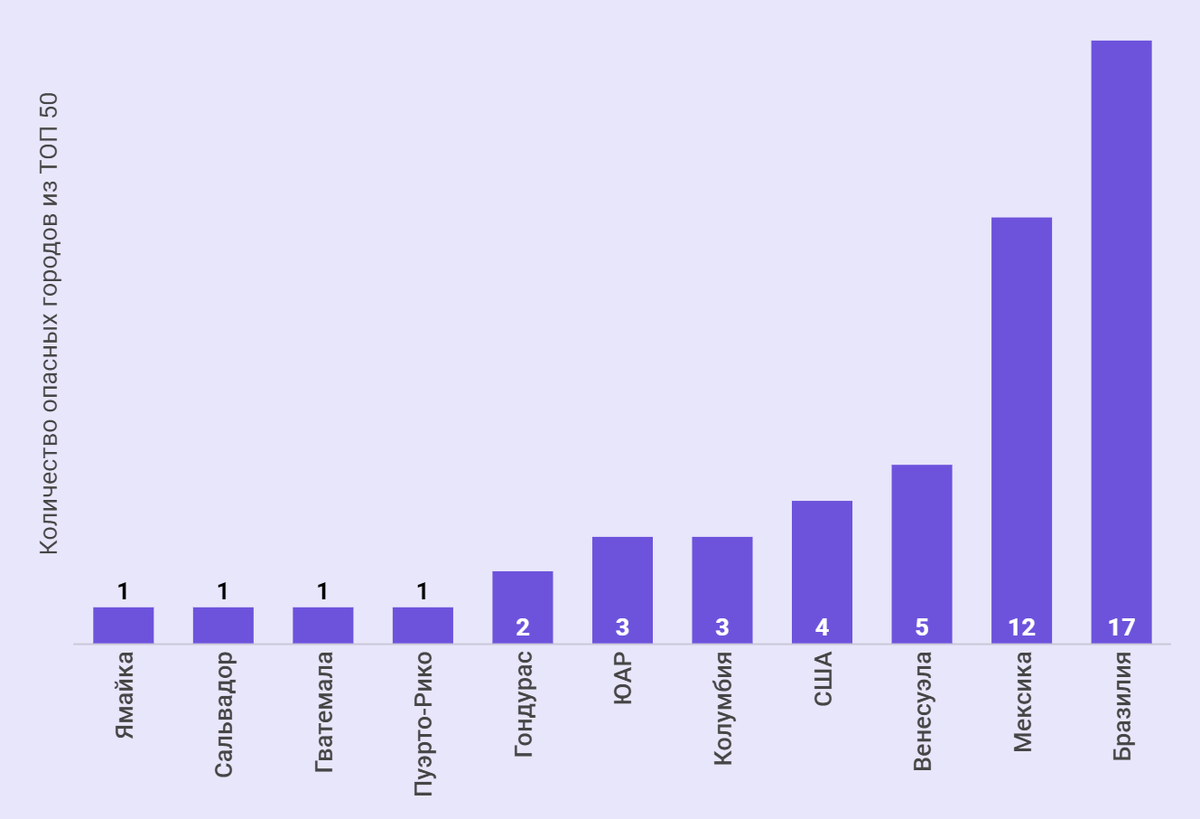 Страны по количеству самых опасных городов из ТОП-50