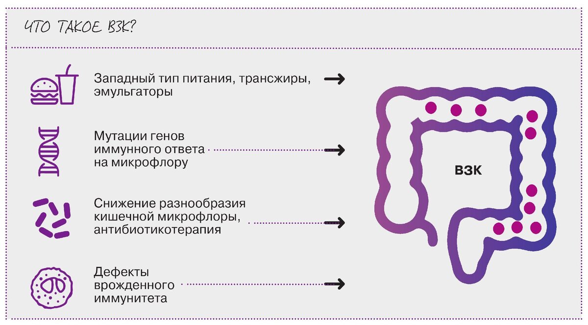 Воспалительные заболевания кишечника (язвенный колит и болезнь Крона) - как  определить патологию | Наш дом в Новороссийске | Дзен