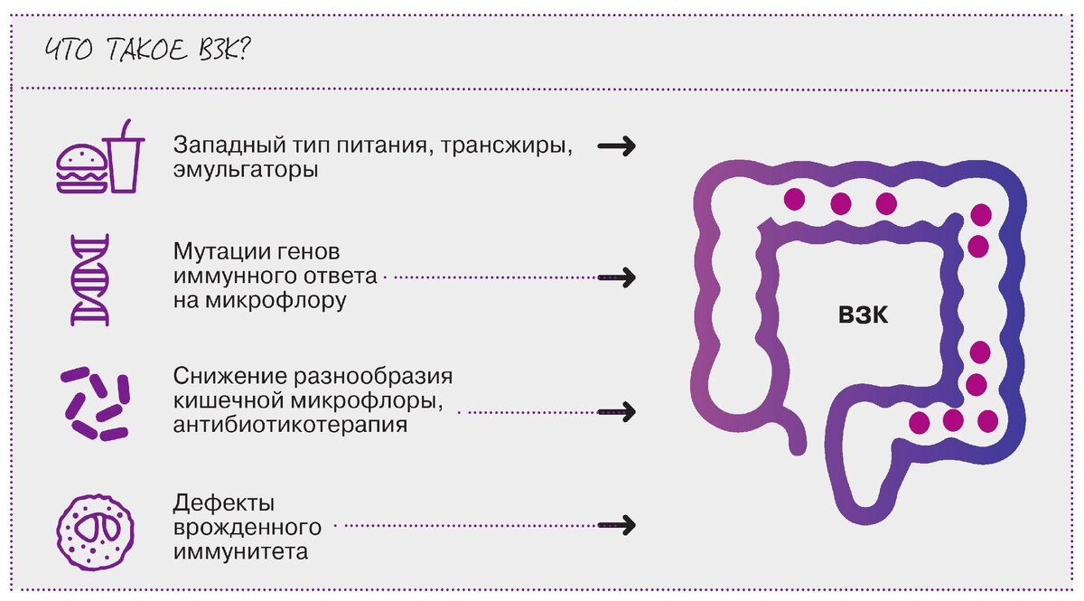 Схема болезни кишечника