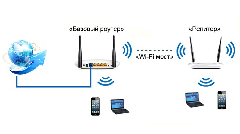 Настройка D-Link DIR-320 в режиме репитера