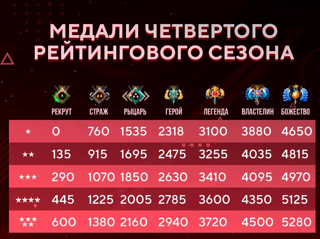 Язык dota 2. Звания дота 2 в ММР. Таблица званий и ММР дота 2. Таблица ММР дота 2 2022. Ранги и ММР В доте 2.