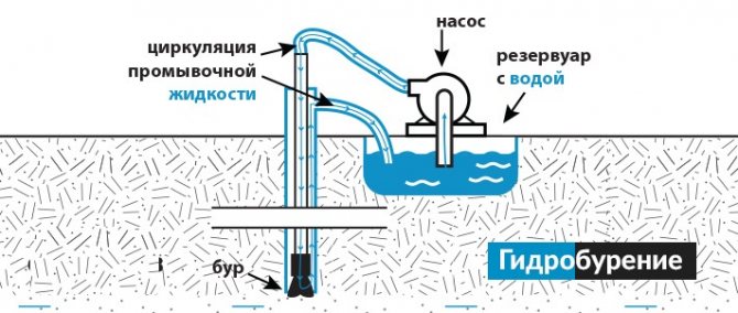 Ручное гидробурение скважин оборотной водой. Описание технологии и идея для организации бизнеса0