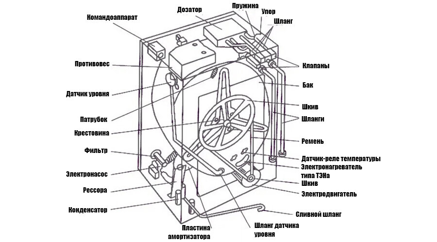 Состав стиральной машины