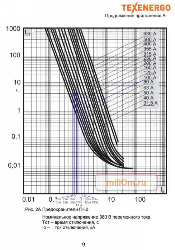 ВТХ предохранителя ПН2 производства TEXENERGO