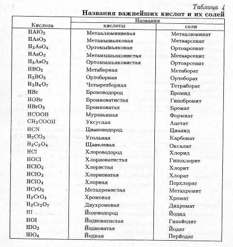 Основные кислоты список. Названия кислот кислотных остатков и солей таблица. Таблица кислот и кислотных остатков с названиями 8 класс. Таблица формулы кислоты название кислот, кислотный остаток, соли. Формулы и названия кислот и кислотных остатков таблица.