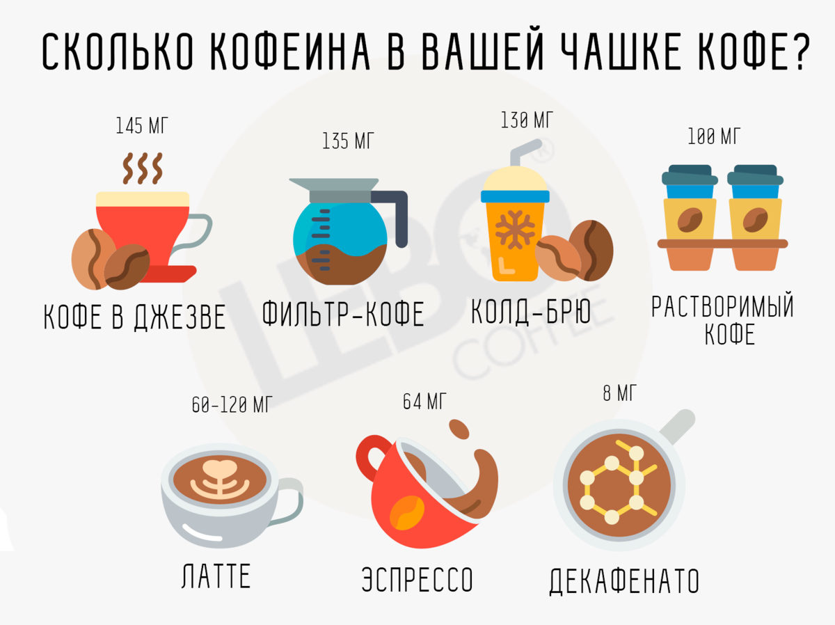 Сколько кофеина в коле. Кофеин в чашке кофе. Количество кофеина. Сколько мг кофеина в чашке кофе. Содержание кофеина в чашке кофе.