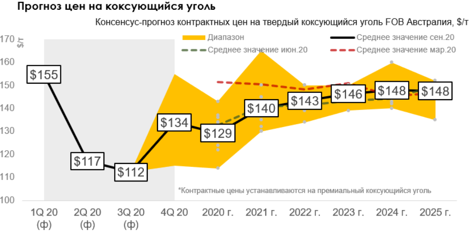 Биржа угля. Динамика цен на уголь. Динамика стоимости угля в 2022 году. Ценовая динамика на уголь 2020. Расценки на уголь.