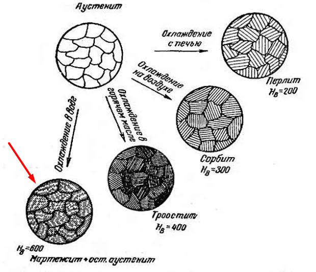 Схема закалки