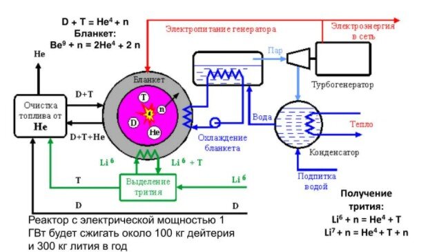 Схема топливного цикла и съёма энергии с термоядерного реактора. (2 из 2)