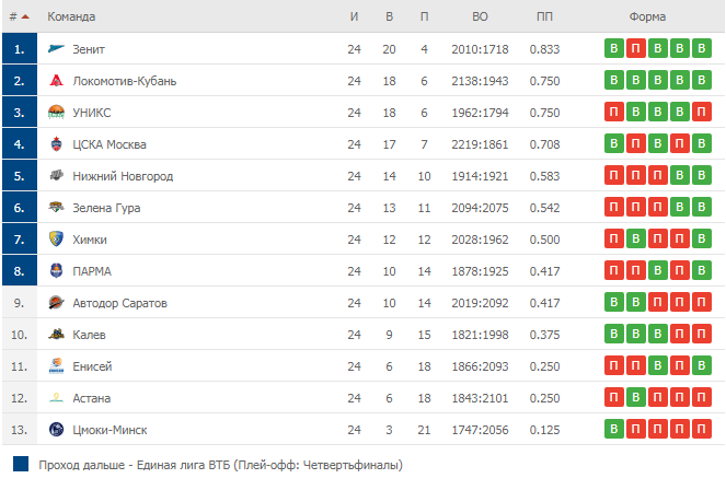 Единая лига ВТБ таблица плей офф. Единая лига ВТБ таблица.
