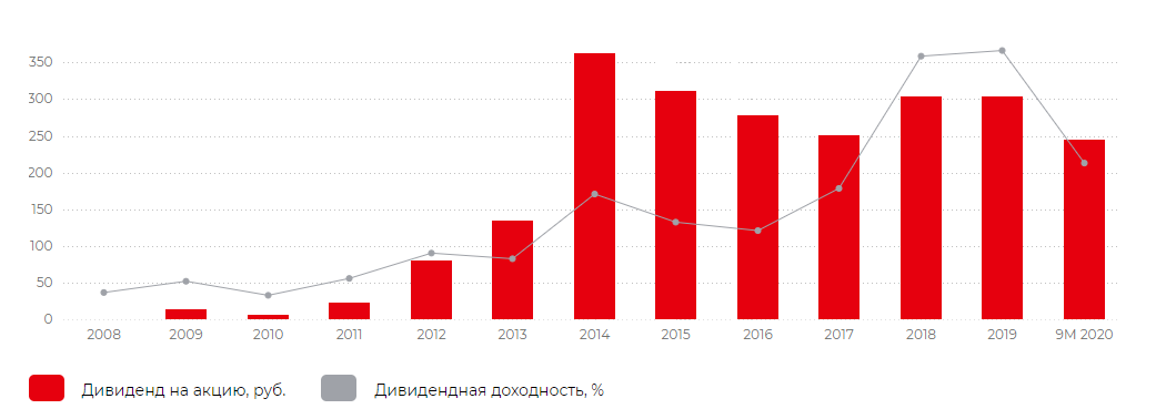 Предыдущие выплаты дивидендов