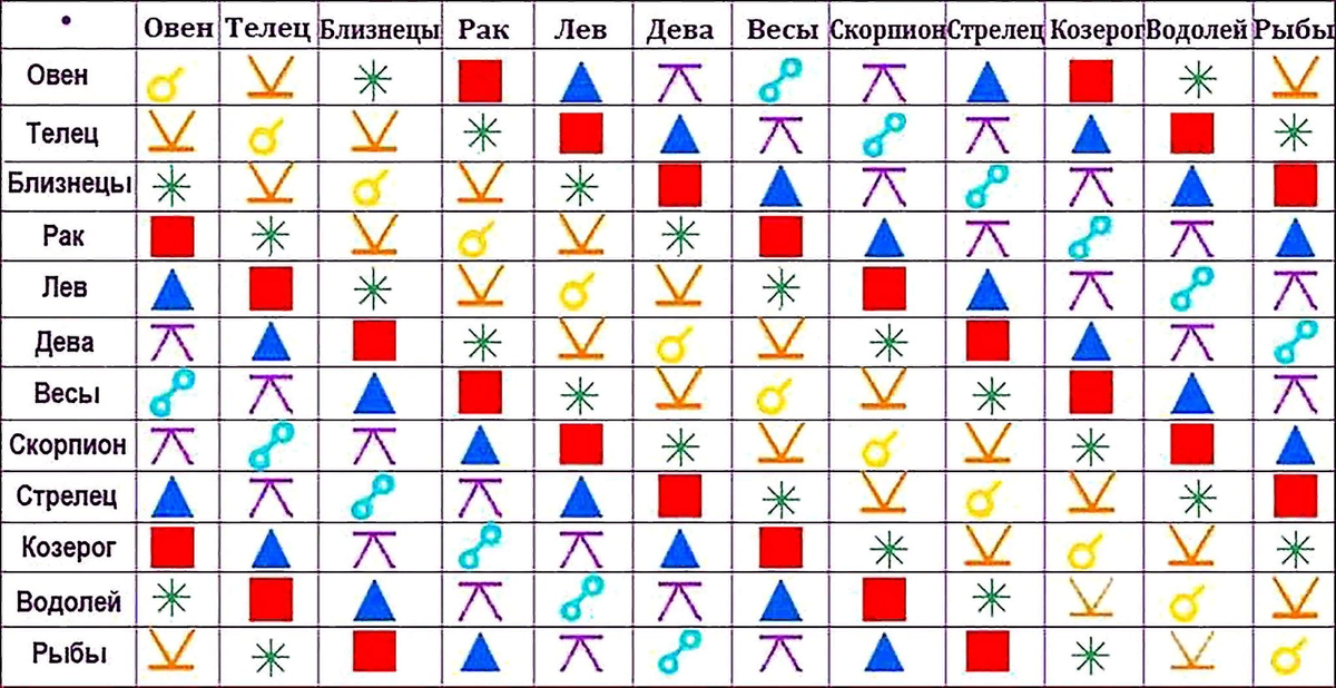 Аспекты между знаками зодиака таблица. Таблица аспектов знаков зодиака в астрологии. Схема совместимости знаков зодиака. Взаимопонимание между знаками.