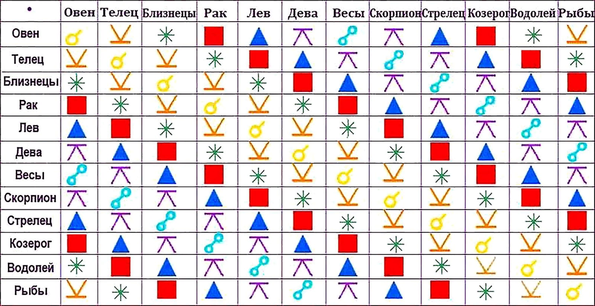 Совместимость знаков. Аспекты между знаками зодиака таблица. Таблица аспектов в астрологии между знаками зодиака. Таблица аспектов между знаками зодиака безбородого. Аспекты между знаками зодиака таблица Сергея безбородного.