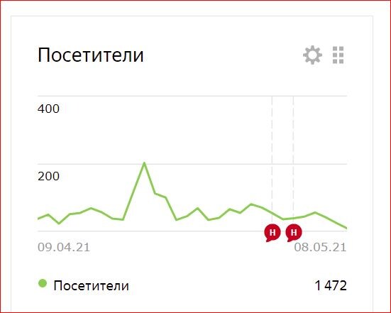 Скриншот с метрики канала Яндекс.Дзен.