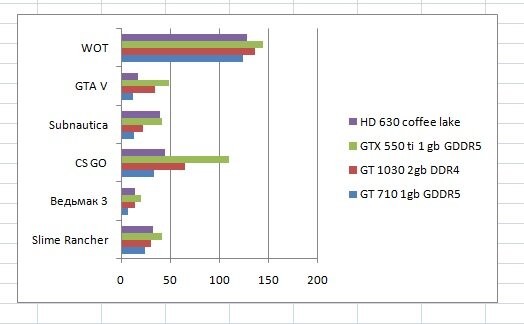 Gt 710 1gb gta on sale v