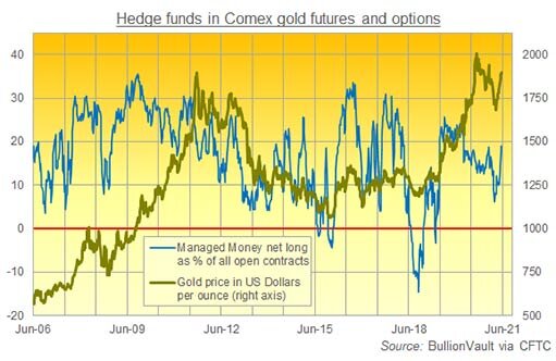 Чистые лонги Управляемых денег в процентах от общего открытого интереса золотых контрактов на Comex / график © BullionVault