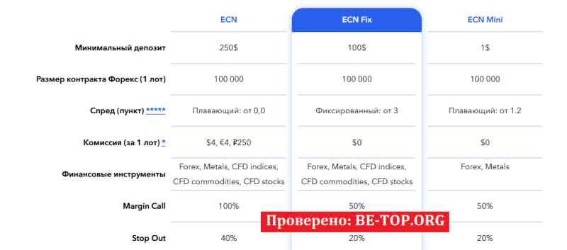 Возможность снять деньги с "ECN Broker" не подтверждена.