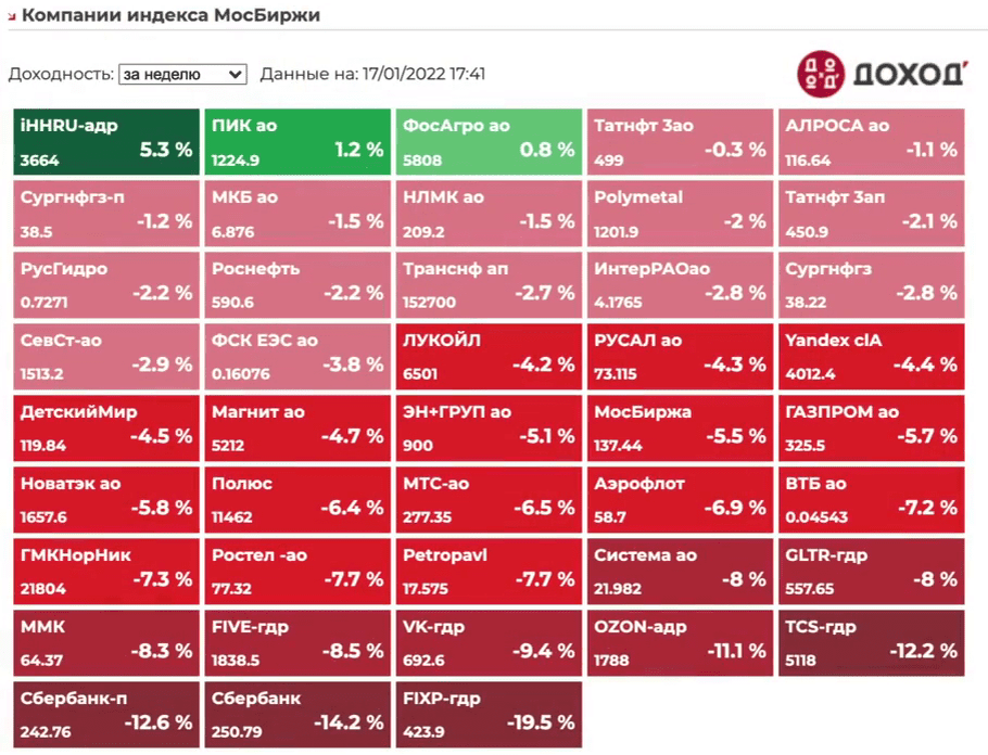 Рост и падение компаний на российском рынке
