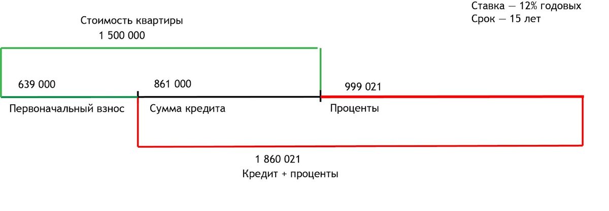 Почти миллион переплата банку