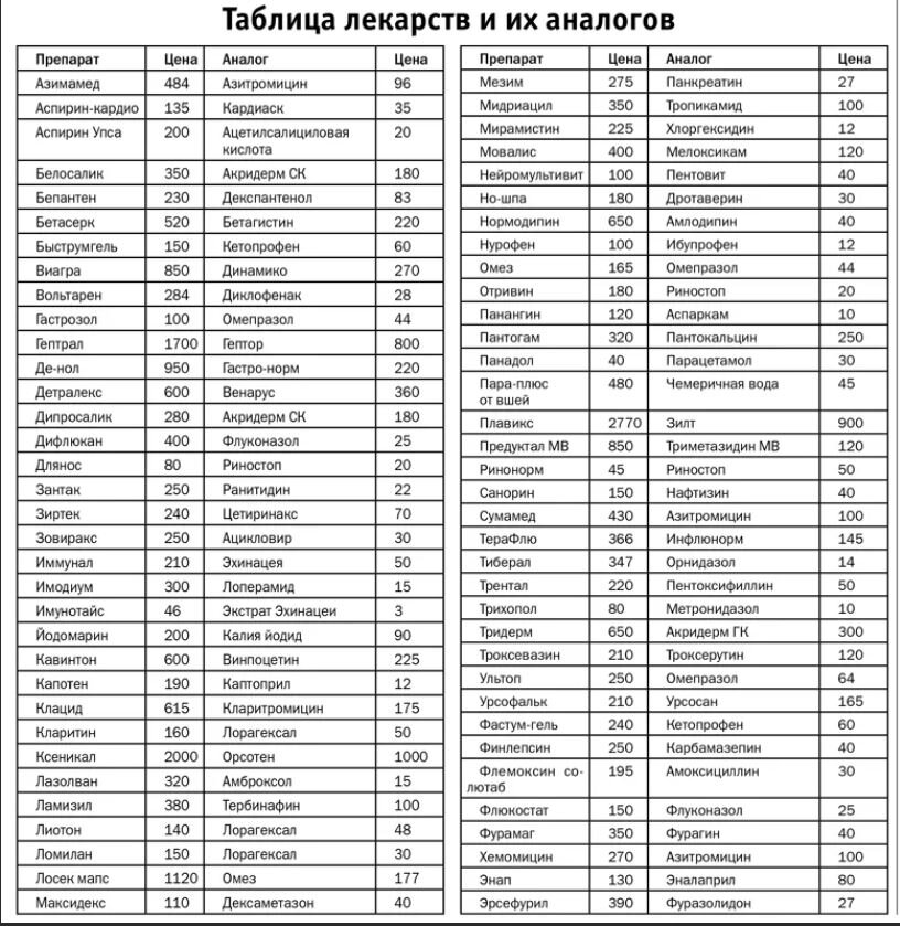 Чем заменить дорогие лекарства на дешевые таблица