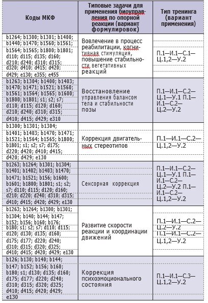 Таблица 7. Условно-типовые задачи применения БОС-тренингов
по опорной реакции и типы тренингов. Пояснения в тексте
