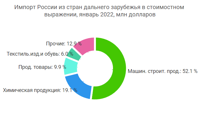 Страны ближнего и дальнего зарубежья список. Ближнее зарубежье россии список стран. Карта снг. Основные торговые партнеры сша. Внешняя торговля россии со странами.